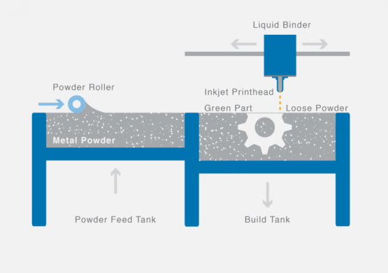 Binder Jetting process graphic presentation