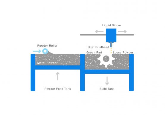 Binder Jetting process graphic presentation