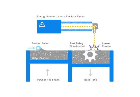 Ilustration of the technology Powder Bed Fusion (PBF) additive manufacturing technology