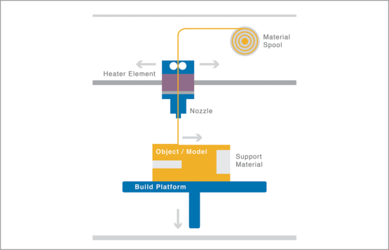 Demonstration Material Extrusion